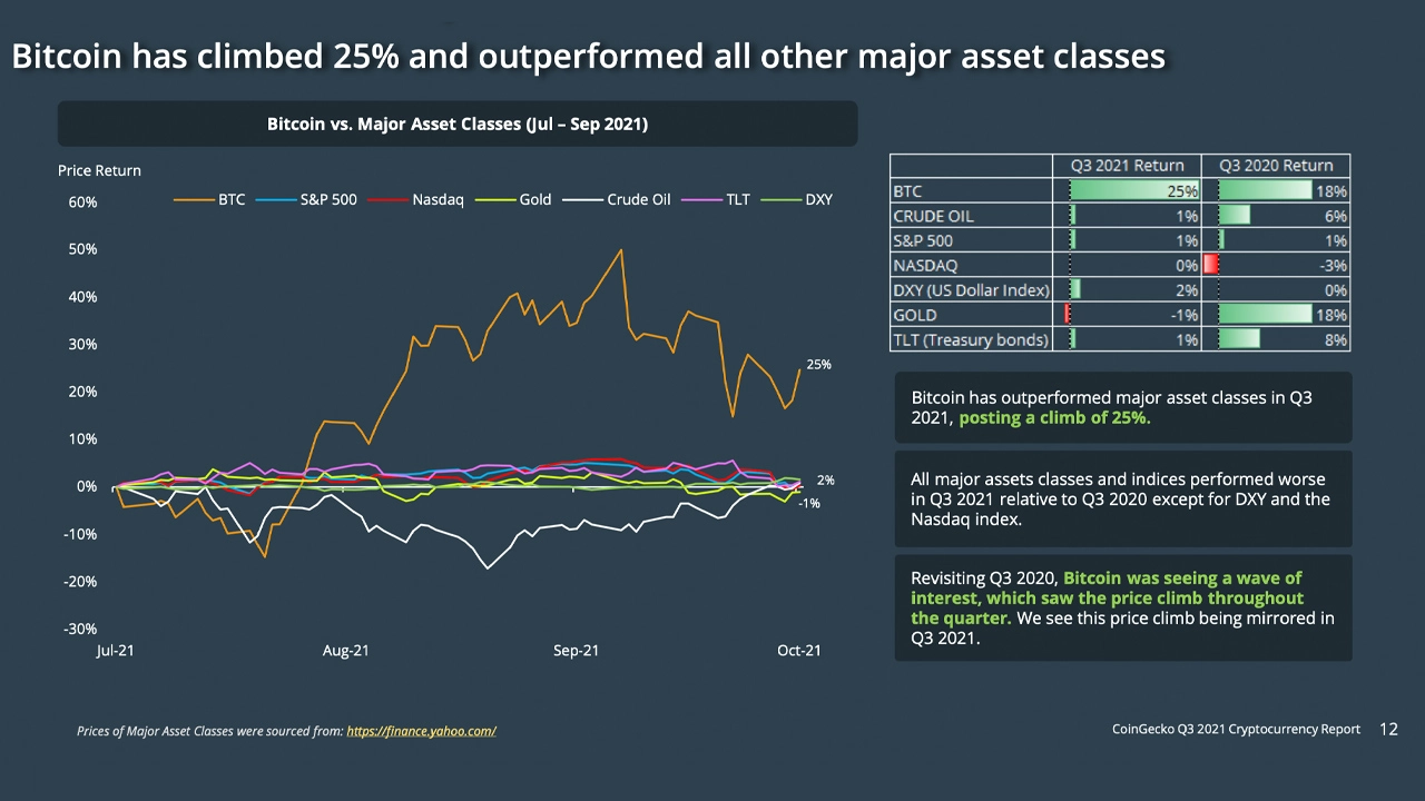 Coingecko publica que BTC superou todas as classes de ativos