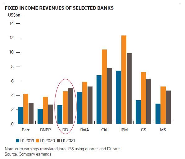 Deutsche Bank surpreende com retomada da renda fixa