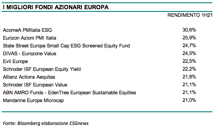 Os melhores fundos ESG europeus nos primeiros seis meses de 2021