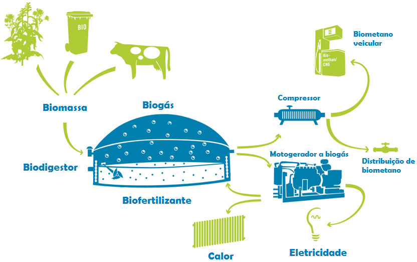 Investimento em produção e comercialização de biometano