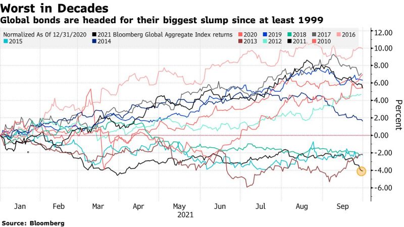 Investidores em títulos se preparam para o pior ano das décadas no Hawkish Fed