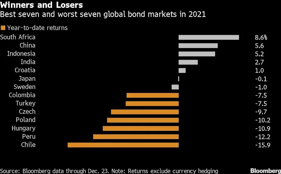 Vencedores globais de títulos para 2021 vieram de mercados emergentes